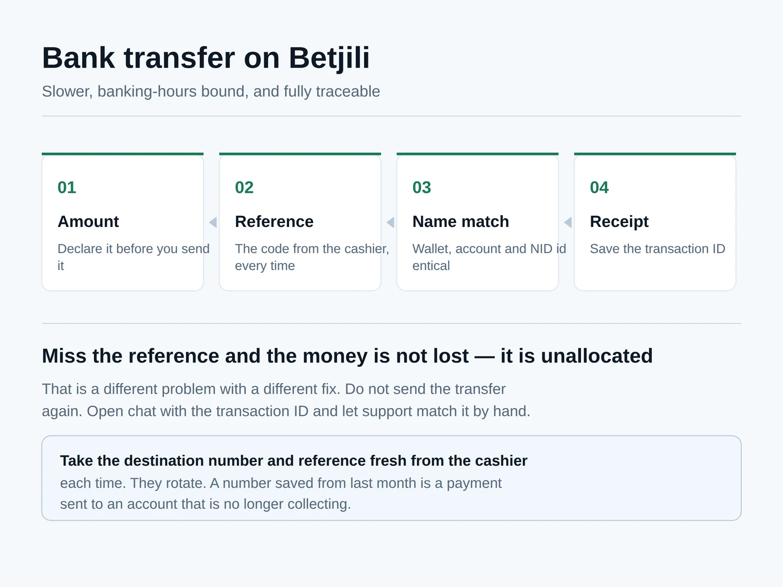 Four-stage diagram of a bank transfer deposit on Betjili covering amount, reference code, name matching and keeping the transaction receipt
