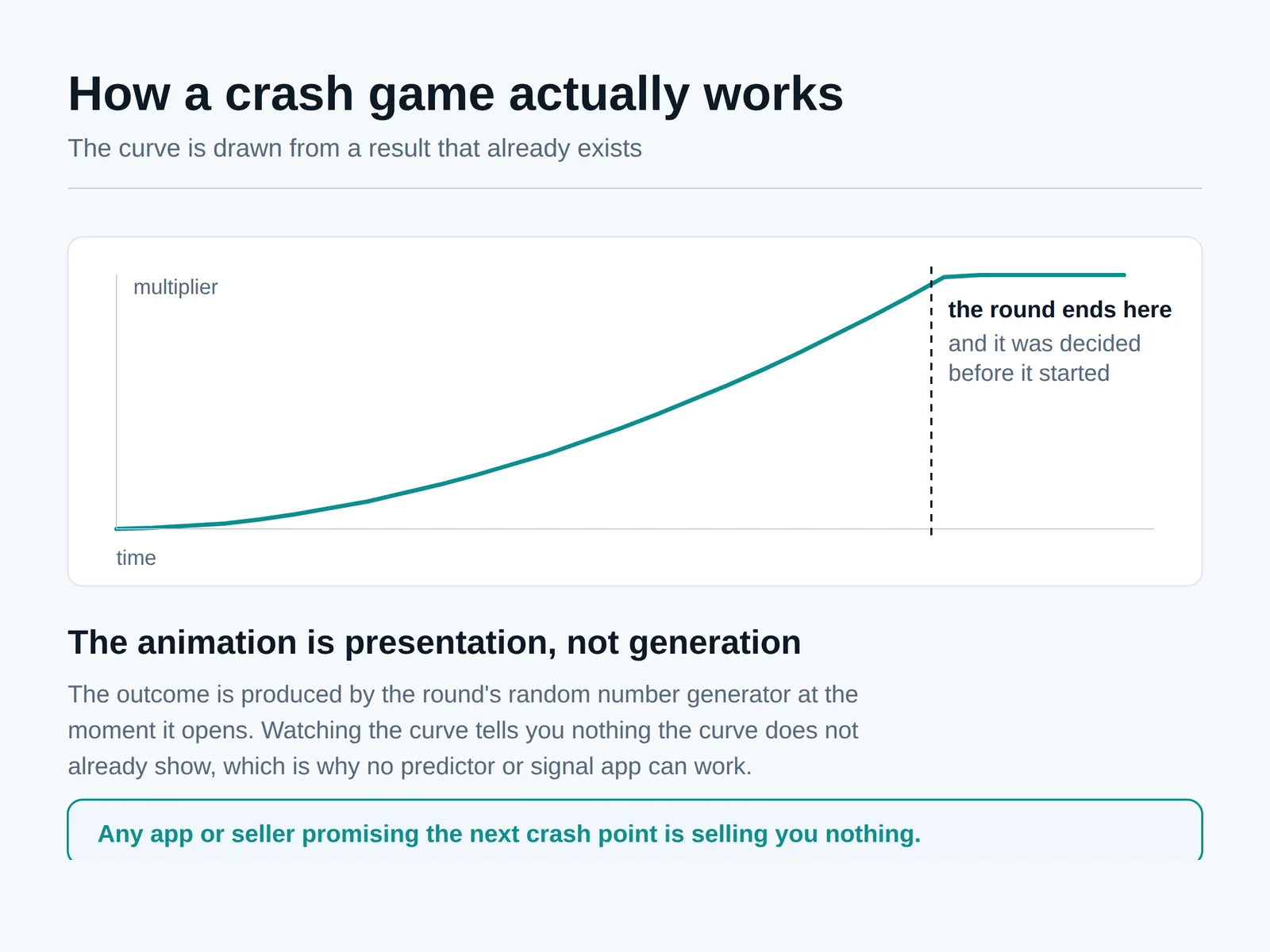 Diagram of a crash game multiplier curve showing the round result is determined when the round opens rather than while the curve is drawn