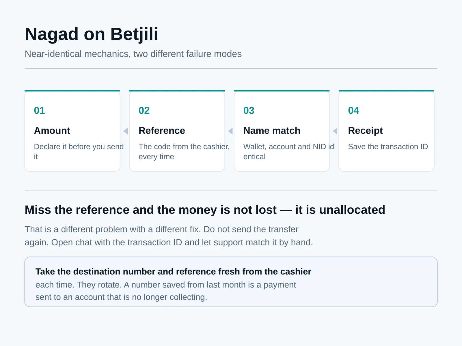 Four-stage diagram of a Nagad deposit on Betjili covering amount, reference code, name matching and keeping the transaction receipt