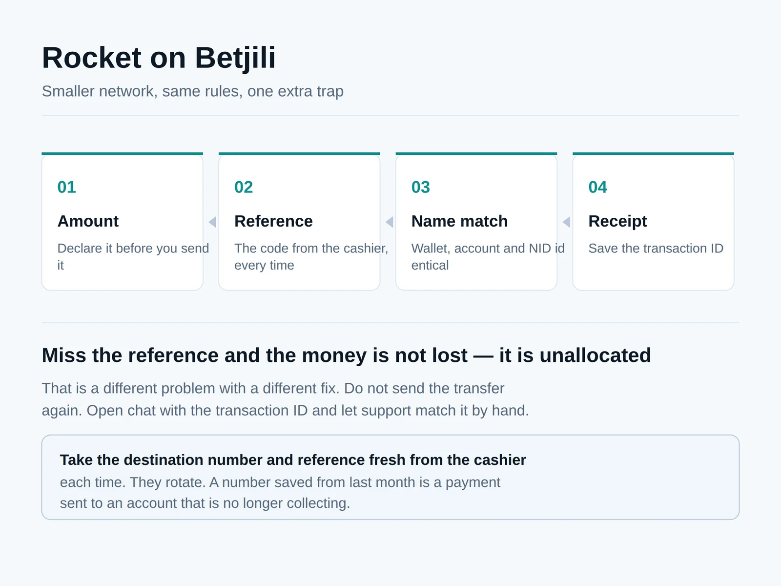 Four-stage diagram of a Betjili Rocket deposit: amount, reference code, name match and receipt